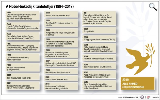 A Nobel-békedíj kitüntetettjei, 1994-2019 (Fotó: MTVA)