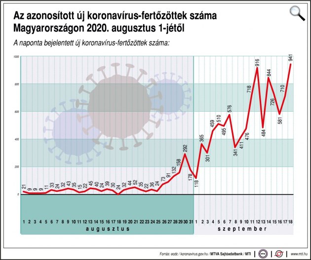 Az azonosított új koronavírus-fertőzöttek száma Magyarországon 2020. augusztus 1-jétől (Fotó: MTI)