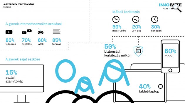 A gyerekek internetes biztonsága - kutatás, 2020 (Fotó: INNObyte Informatikai Zrt.)