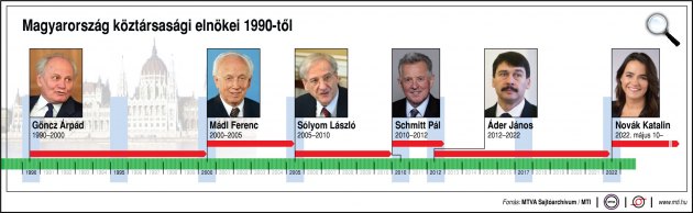 Magyarország köztársasági elnökei (1990-től) - Göncz Árpád (1990-2000); Mádl Ferenc (2000-2005); Sólyom László (2005-2010); Schmitt Pál (2010-2012); Áder János (2012-2022); Novák Katalin (2022-) (Fotó: MTI/MTVA)