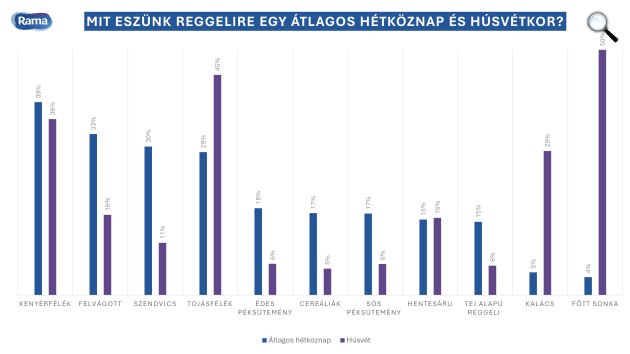 Többször reggelizne a magyar úgy, mint húsvétkor, de nehéz megszervezni (Forrás: Opinio Institut/Flora Food)