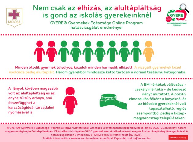 A Magyar Dietetikusok Országos Szövetségének felmérése a 6-12 éves korosztály tápláltsági állapotáról (Fotó: GYERE® Program)