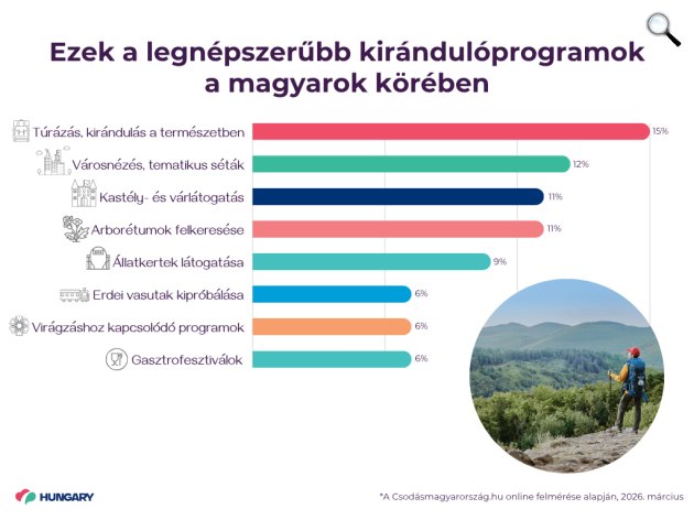 Ezek a legnépszerűbb kirándulóprogramok a magyarok körében (Fotó: Csodásmagyarország.hu)