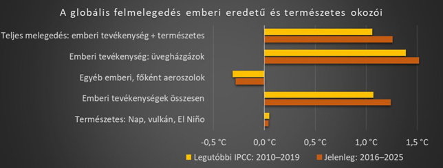 A globális melegedés szinte teljes egészében emberi eredetű, 2026 (Fotó: IPCC/masfelfok.hu)